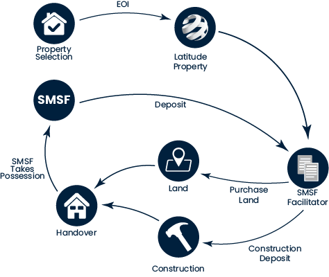 SMSF Single Contract Purchase Summary, SMSF Single Contract Purchase Summary