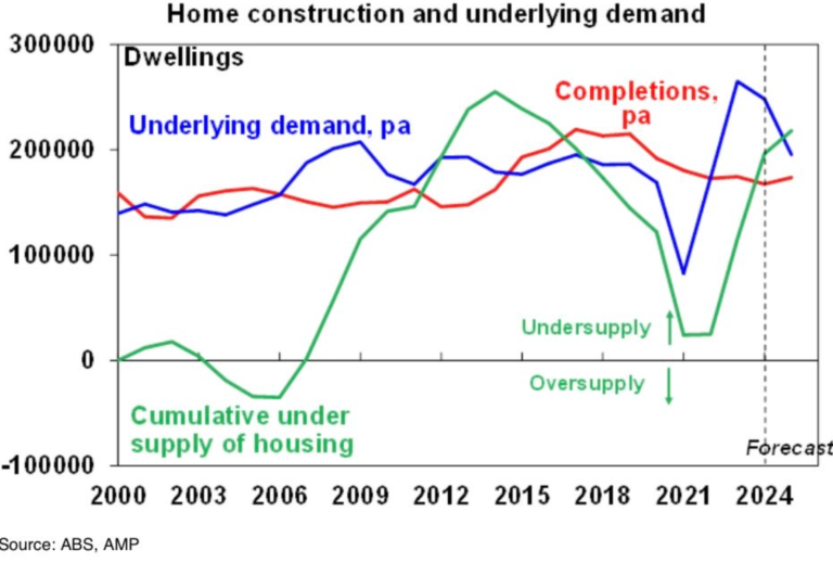 , Beyond the Breaking Point: Australia&#8217;s Housing Shortfall Exceeds 200,000