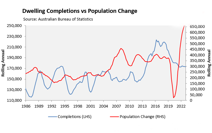 , Beyond the Breaking Point: Australia&#8217;s Housing Shortfall Exceeds 200,000